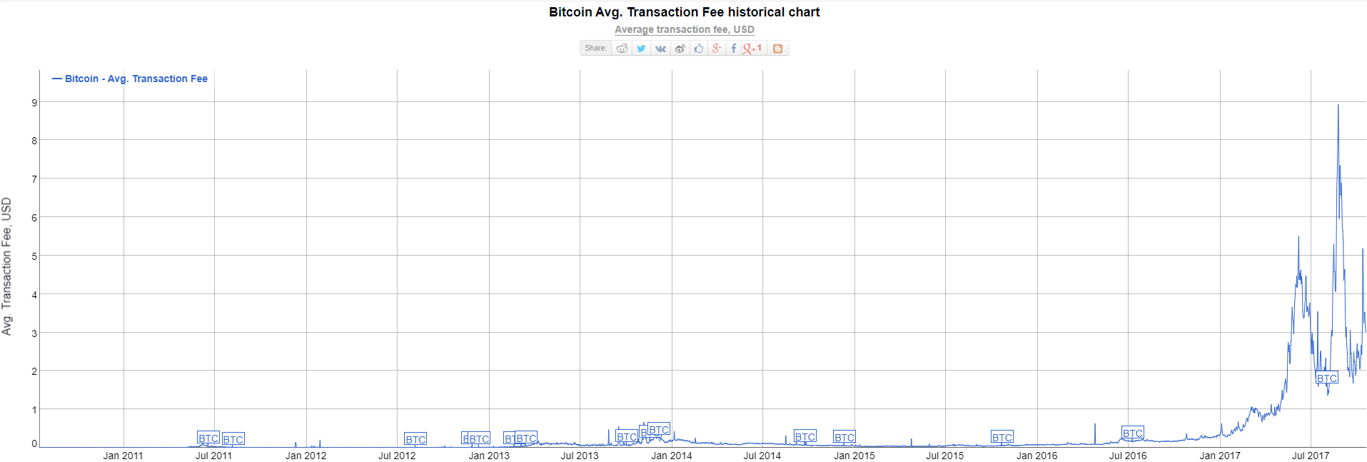 Bitcoin Fees Over Time