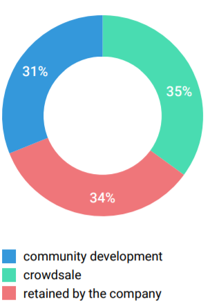 MedToken Distribution