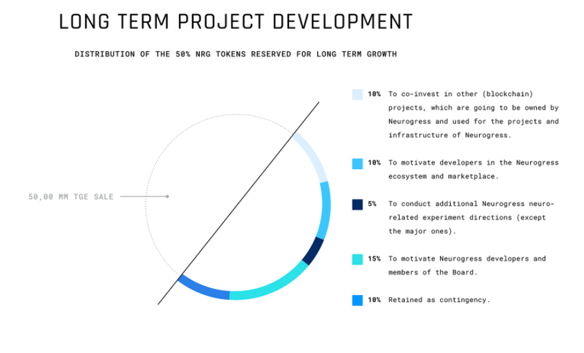 Neurogress Use of Funds