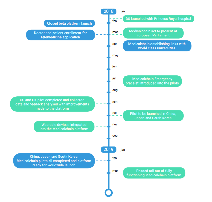 Roadmap Medicalchain